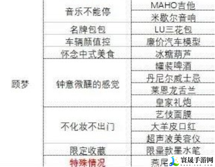 中国式相亲各女主心仪礼物是什么-各女主心仪礼物攻略