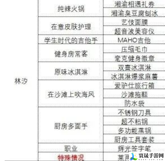 中国式相亲各女主心仪礼物是什么-各女主心仪礼物攻略