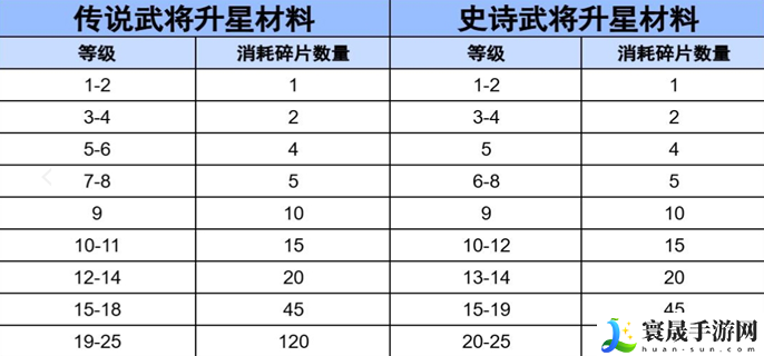 三国冰河时代武将升星碎片数量-武将升星表2025