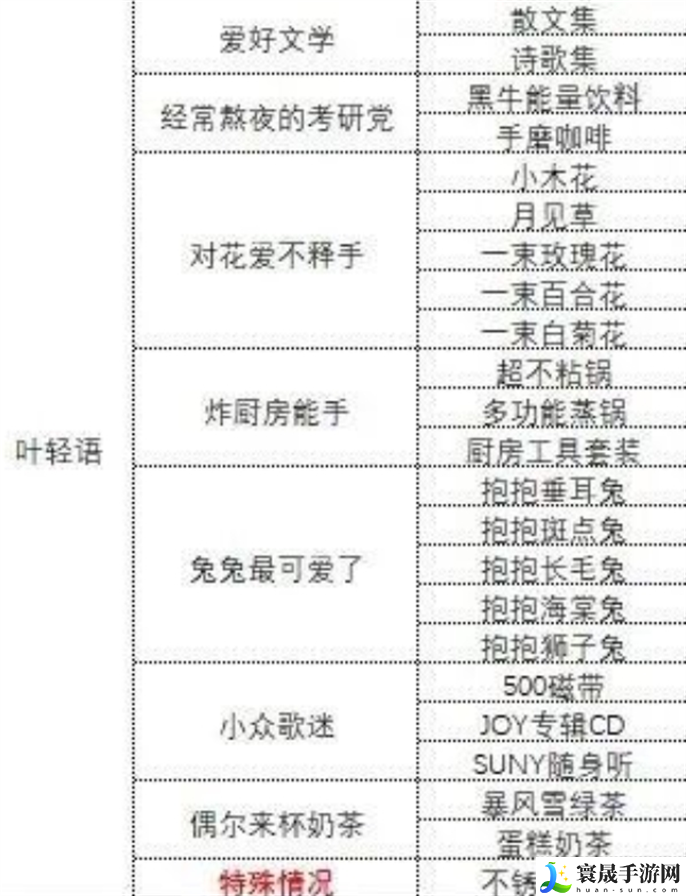 中国式相亲各女主心仪礼物是什么-各女主心仪礼物攻略