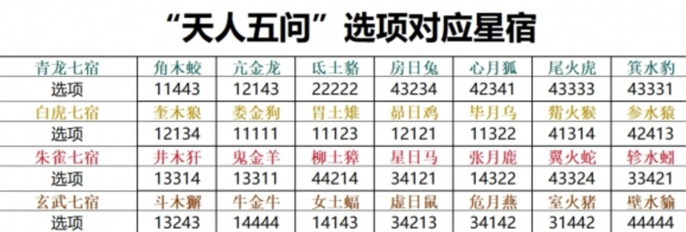 诛仙世界天人五问出牛是什么