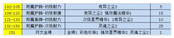 魔兽世界纪念服附魔1-300点怎么冲级-魔兽世界纪念服附魔1-300点快速冲级技巧方法