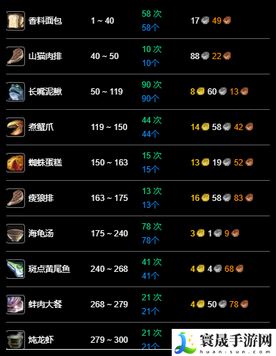 魔兽世界永久60服烹饪1-300怎么快速升级-永久60服烹饪1-300各等级升级方法