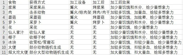 从零开始梦境食物怎么获取？从零开始梦境食物获取方法大全