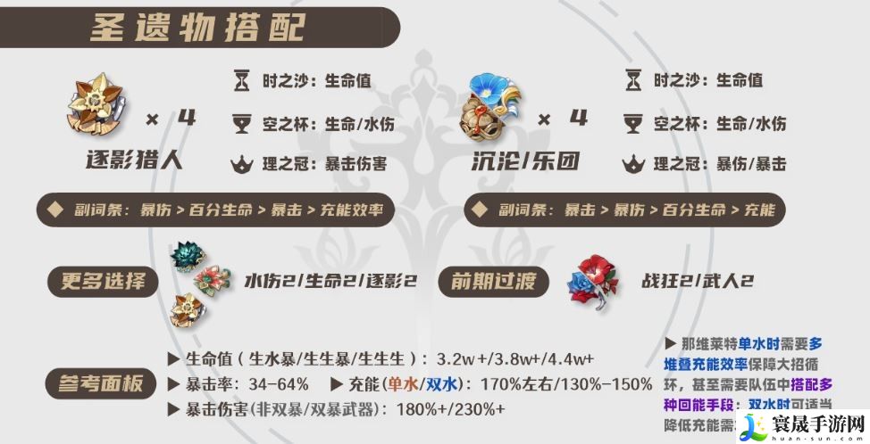 原神2025那维莱特圣遗物选择推荐：最强装备制作方案