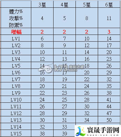 魔灵召唤符文星等及增幅对照表 提高战斗胜率