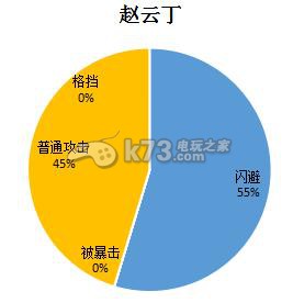 盗梦英雄属性闪避值详解 稀有材料全收集方案