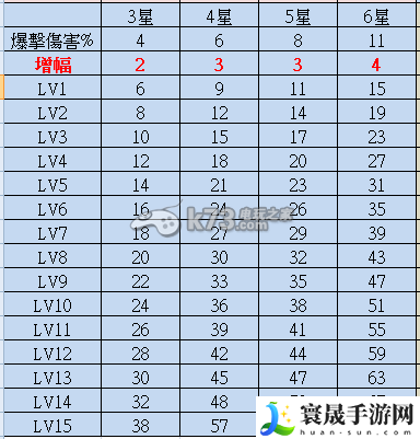 魔灵召唤符文星等及增幅对照表 提高战斗胜率