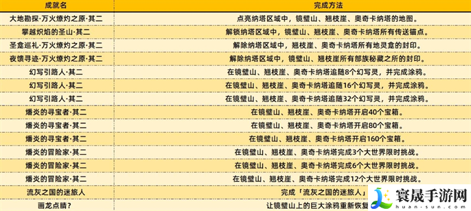 原神5.2新增成就有哪些-5.2新增成就完成方法