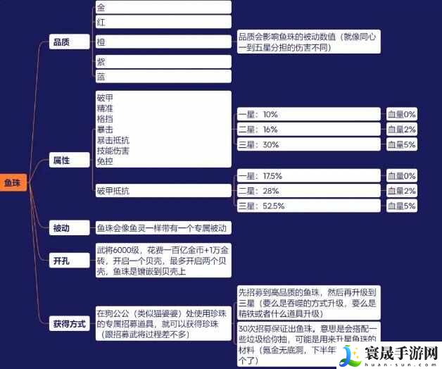 咸鱼之王鱼珠攻略 鱼珠品质属性及获取方法
