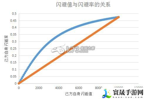 盗梦英雄属性闪避值详解 稀有材料全收集方案