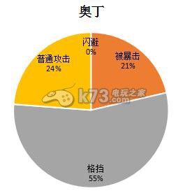 盗梦英雄属性闪避值详解 稀有材料全收集方案
