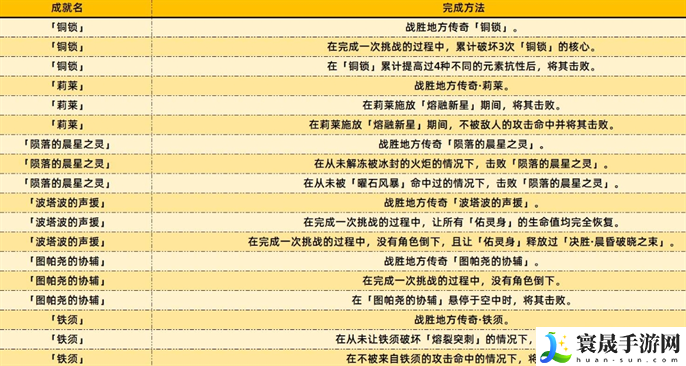 原神5.2新增成就有哪些-5.2新增成就完成方法