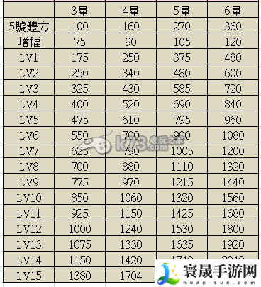 魔灵召唤符文星等及增幅对照表 提高战斗胜率