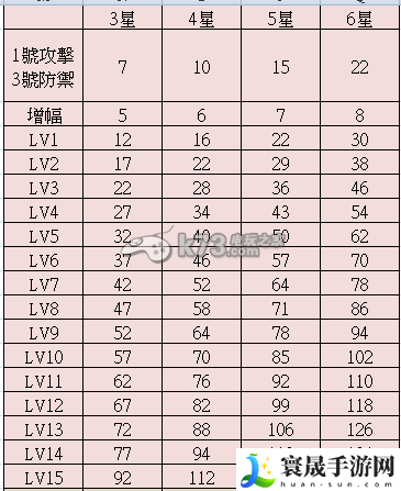 魔灵召唤符文星等及增幅对照表 提高战斗胜率