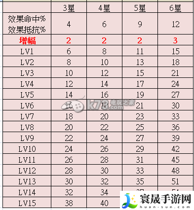 魔灵召唤符文星等及增幅对照表 提高战斗胜率