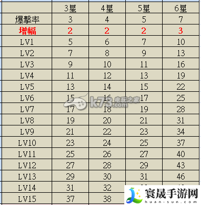魔灵召唤符文星等及增幅对照表 提高战斗胜率