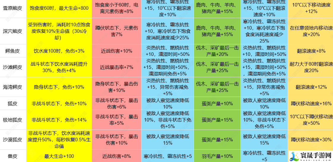 《七日世界》1.3皮类新增效果介绍