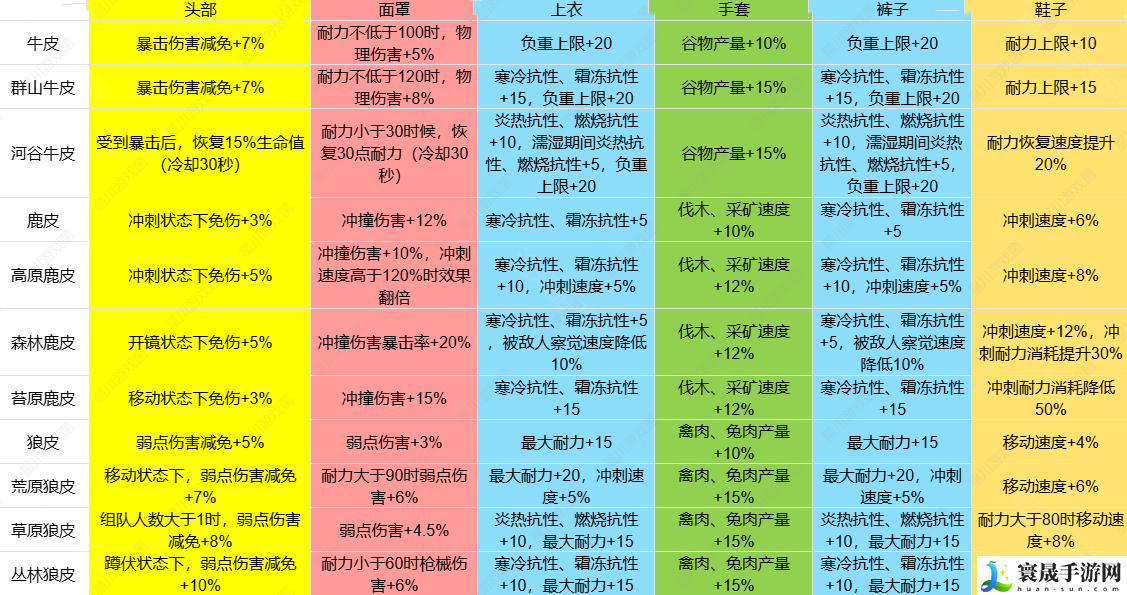 《七日世界》1.3皮类新增效果介绍