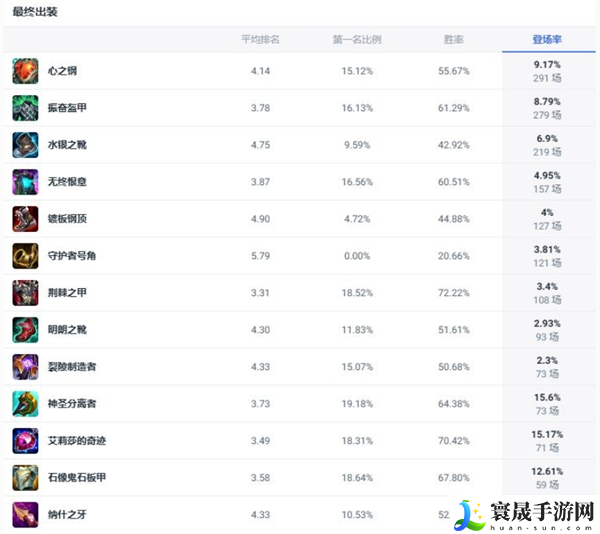 英雄联盟不灭狂雷斗魂竞技场怎么出装-LOL不灭狂雷狗熊斗魂竞技场出装推荐