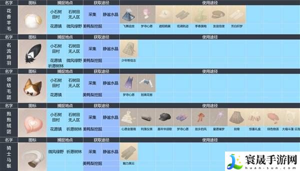 无限暖暖动物材料图鉴获取地点及使用途径分享：副本攻略有效建议