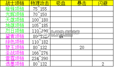 热血传奇手机版战士装备属性表一览 提升战斗力实用法