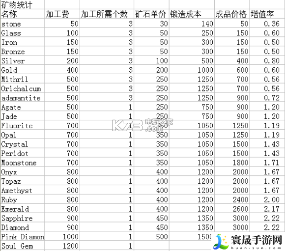 牧场物语记忆之种全矿石价格表 攻略教你应变