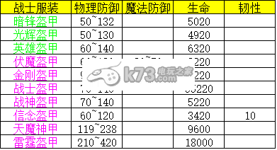 热血传奇手机版战士装备属性表一览 提升战斗力实用法