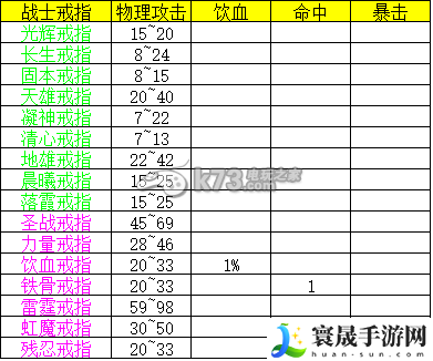 热血传奇手机版战士装备属性表一览 提升战斗力实用法
