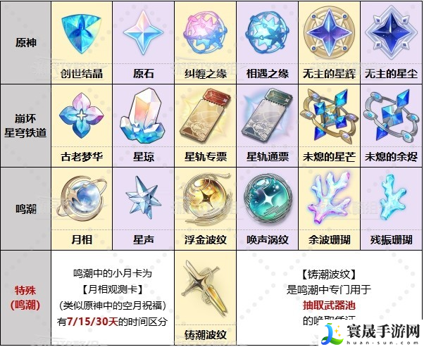 鸣潮原神崩铁抽卡道具对比图一览 鸣潮原神崩铁道具对比分析详情