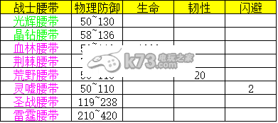 热血传奇手机版战士装备属性表一览 提升战斗力实用法