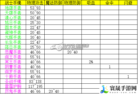 热血传奇手机版战士装备属性表一览 提升战斗力实用法
