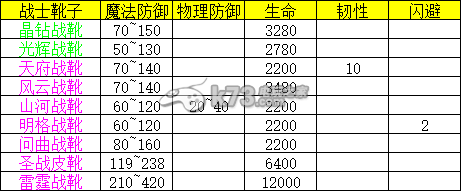 热血传奇手机版战士装备属性表一览 提升战斗力实用法