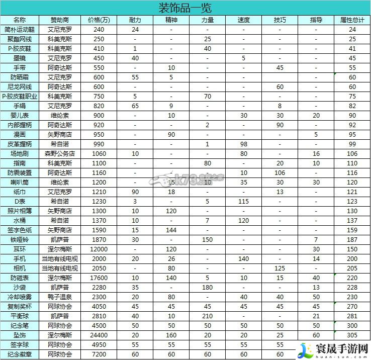 开罗网球俱乐部物语赞助商及装备表 战斗意识培养与预判技巧