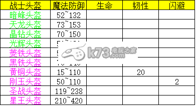 热血传奇手机版战士装备属性表一览 提升战斗力实用法