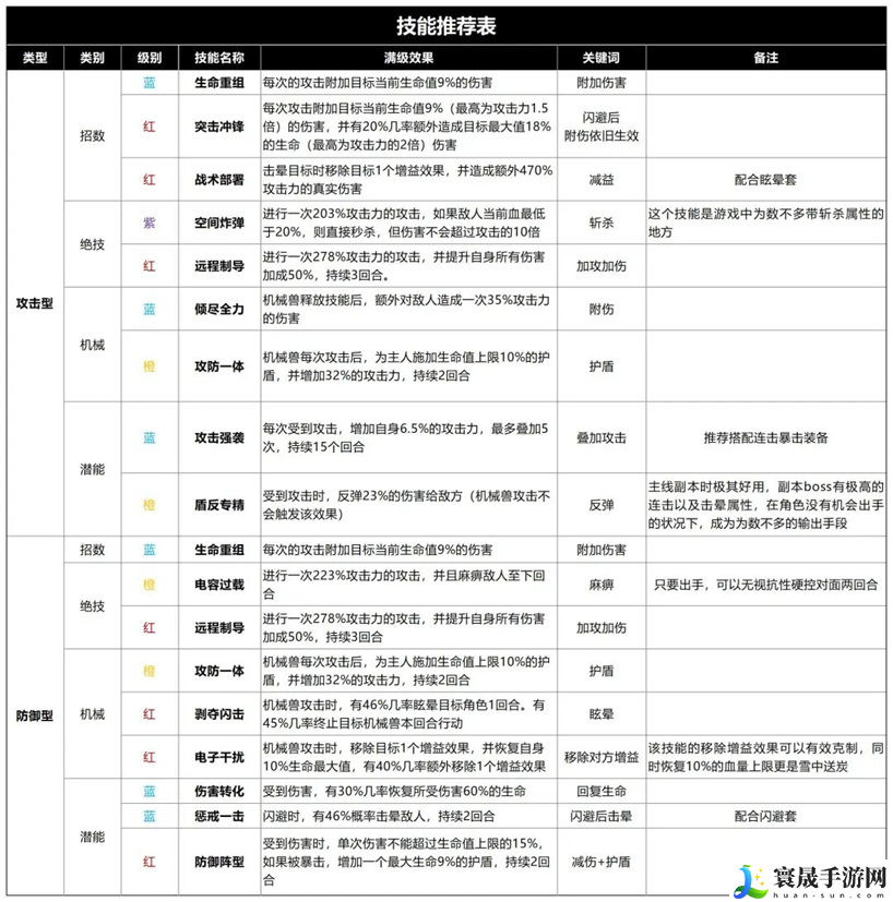 生存大作战技能搭配推荐表:神秘装备制作方法