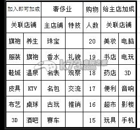 大富豪2店铺加成关联表一览 神秘装备制作分享