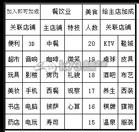大富豪2店铺加成关联表一览 神秘装备制作分享