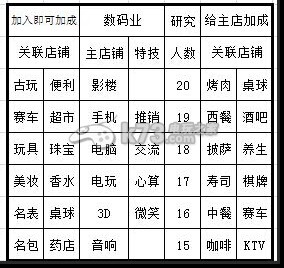 大富豪2店铺加成关联表一览 神秘装备制作分享