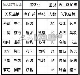 大富豪2店铺加成关联表一览 神秘装备制作分享