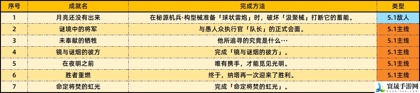 《原神》5.1版本新增成就一览