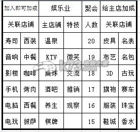 大富豪2店铺加成关联表一览 神秘装备制作分享