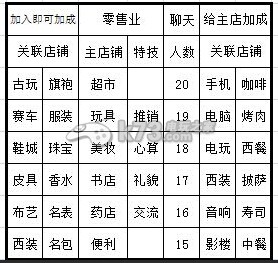 大富豪2店铺加成关联表一览 神秘装备制作分享