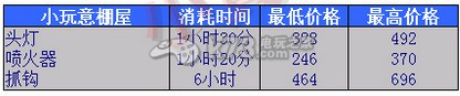 小黄人大眼萌乐园全物品价格表一览 游戏中最强装备解析