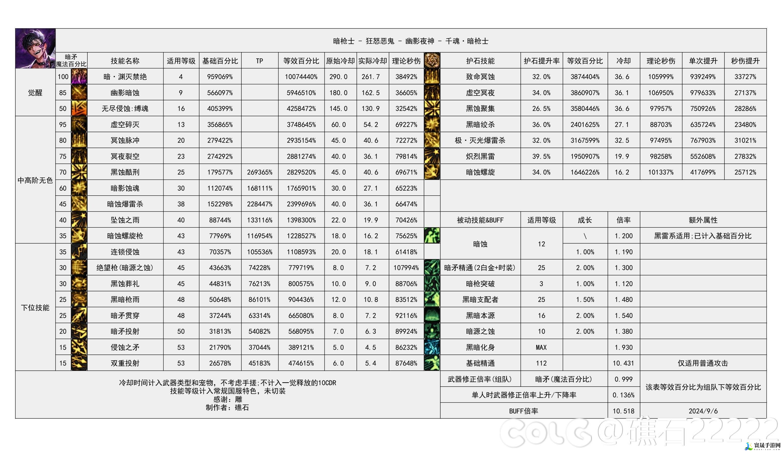 DNF2024金秋版本暗枪输出数据是多少-2024金秋版本暗枪输出数据表