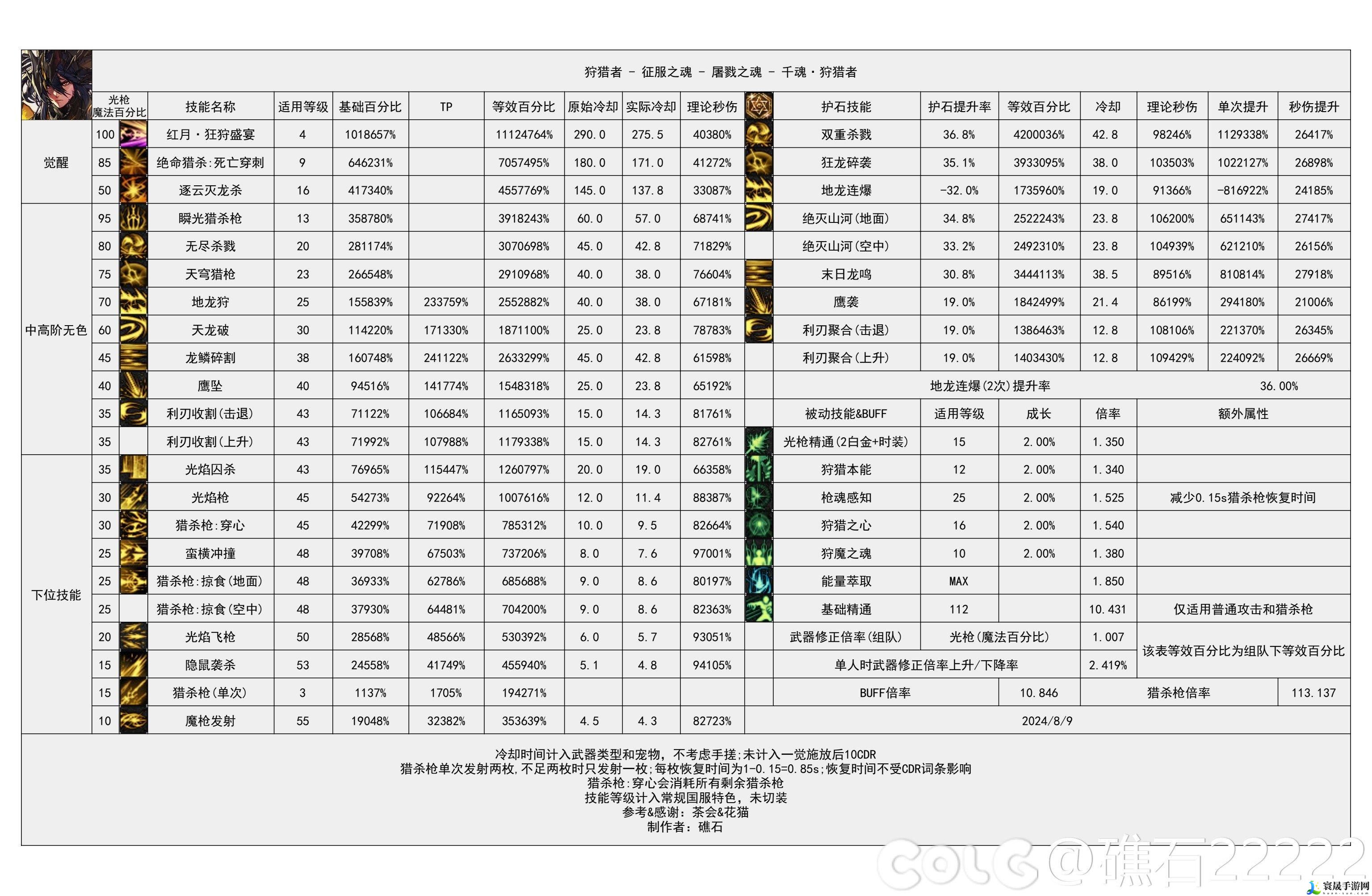 DNF2024金秋版本狩猎者输出数据是多少-2024金秋版本狩猎者输出数据表