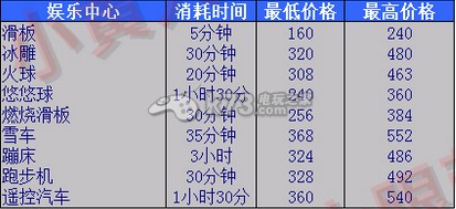 小黄人大眼萌乐园全物品价格表一览 游戏中最强装备解析