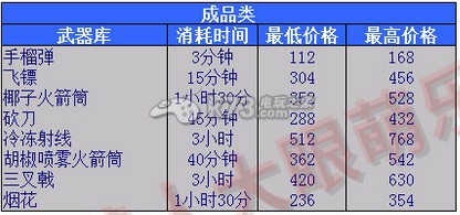 小黄人大眼萌乐园全物品价格表一览 游戏中最强装备解析
