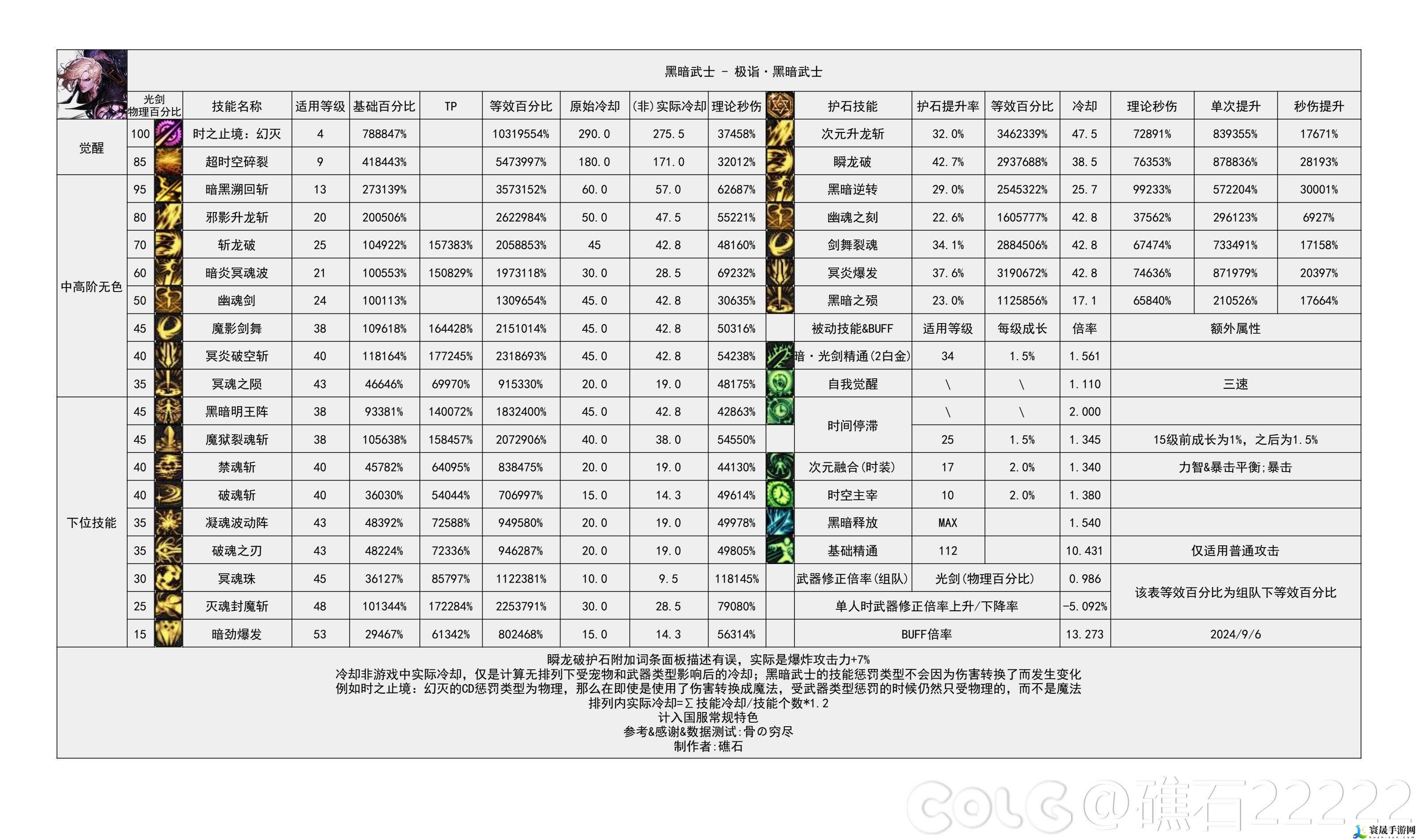 DNF2024金秋版本黑暗武士输出数据是多少-2024金秋版本黑暗武士输出数据表