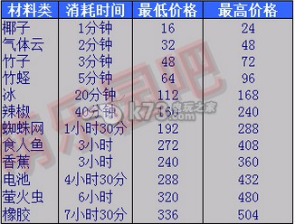 小黄人大眼萌乐园全物品价格表一览 游戏中最强装备解析
